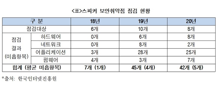 AI 스피커 가입자수 1610만명, 보안인증 건수는 ‘0’건