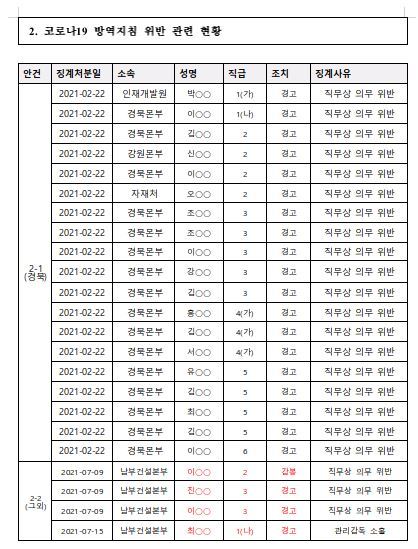 [세종=뉴시스]한국전력의 올해 코로나19 방역 지침 위반 직원 징계 현황. (자료=최승재 국민의힘 의원실 제공) *재판매 및 DB 금지