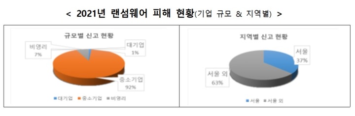 올들어 랜섬웨어 공격 中企에 92% 집중…"모의훈련 참여하세요"