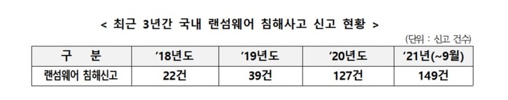올들어 랜섬웨어 공격 中企에 92% 집중…"모의훈련 참여하세요"
