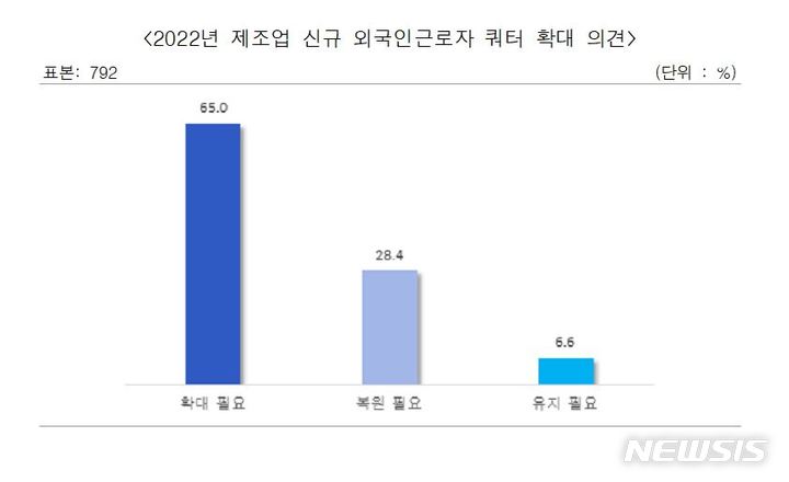 [서울=뉴시스] 중소기업중앙회(중기중앙회)가 지난달 8~9일 외국인근로자를 활용 중인 제조업체 792개사를 대상으로 실시한 '중소기업계 인력 현황 및 2022년 외국인근로자 수요조사' 결과를 12일 발표했다. (표=중기중앙회 제공) 2021.10.12. photo@newsis.com