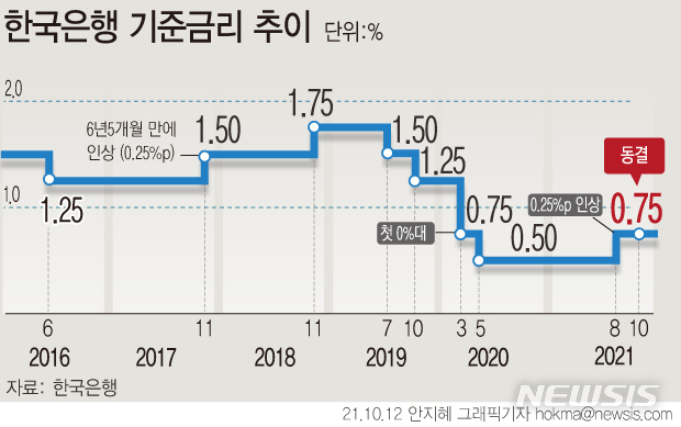 [서울=뉴시스] 한국은행 금융통화위원회는 12일 기준금리를 연 0.75%로 동결했다. 반면 '향후 통화정책의 완화 정도를 적절히 조정해 나가겠다'고 밝혀 추가 인상 가능성을 시사했다. (그래픽=안지혜 기자)  hokma@newsis.com