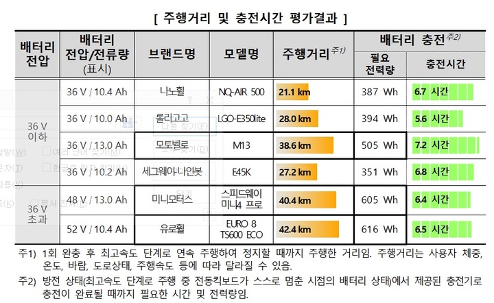 전동킥보드. 완충 후 주행거리 최대 2배 차이