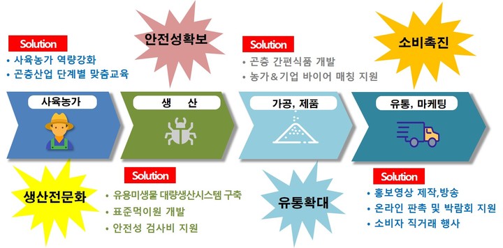 [안동=뉴시스] 경북도의 곤충유통 사업 지원 추진방향. 2021.10.13 *재판매 및 DB 금지