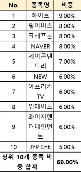 KODEX K-메타버스 액티브 ETF 구성 종목 TOP 10 (종목별 가격 움직임에 따라 비중 상이할 수 있음) *재판매 및 DB 금지