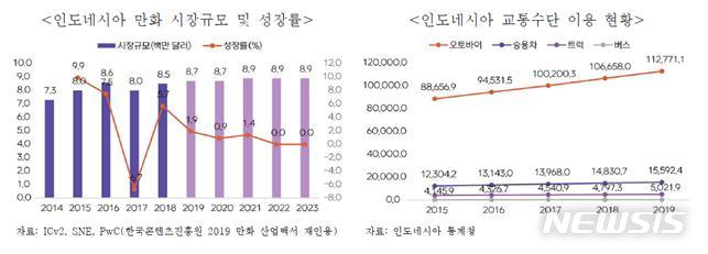 [서울=뉴시스] 인도네시아 만화 시장 및 교통 현황.(그래픽=한국무역협회 제공) 2021.10.13 photo@newsis.com