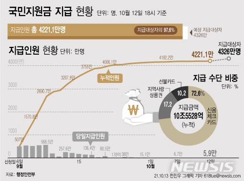 [서울=뉴시스] 13일 행정안전부에 따르면 지난 12일 5만9000명에게 코로나 상생 국민지원금 148억원이 지급됐다. 이로써 지급 대상자의 97.6%인 4221만1000명이 국민지원금을 받았다. (그래픽=전진우 기자) 618tue@newsis.com