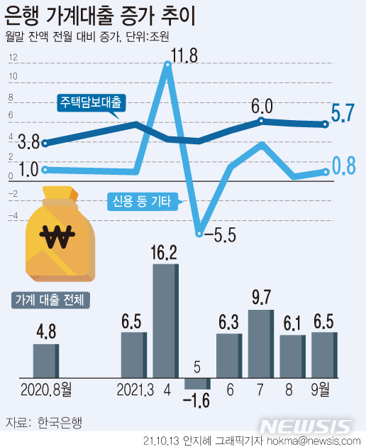 [서울=뉴시스] 정부의 고강도 대출 규제에도 지난달 은행권 가계대출이 6조5000억원 늘면서 9월 증가액 기준 속보 작성 이후 두 번째로 큰 폭 증가했다. (그래픽=안지혜 기자) hokma@newsis.com