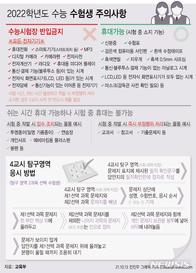 [서울=뉴시스] 지난달 13일 교육부에 따르면 오늘 치러질 2022학년도 대학수학능력시험에서는 대리시험 또는 부정행위를 방지하기 위해 1교시 국어, 3교시 영어 시험 시작 전 마스크를 내려 얼굴을 확인한다. (그래픽=전진우 기자) 618tue@newsis.com