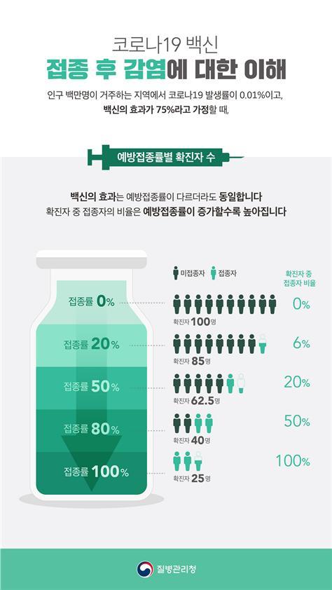 [세종=뉴시스] 질병관리청은 13일 코로나19 접종률이 올라갈수록 돌파감염이 늘어나는 현상에 대해 "자연스러운 일"이라고 설명했다. (자료=질병관리청 제공) 2021.10.13. photo@newsis.com *재판매 및 DB 금지