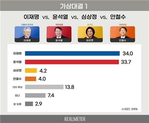 그래픽 제공 = 리얼미터 *재판매 및 DB 금지