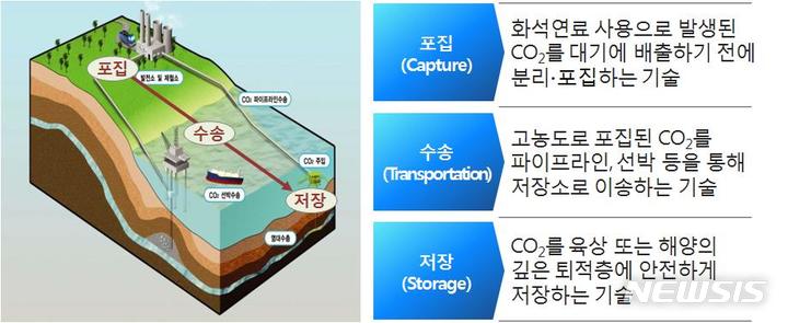 [서울=뉴시스] 이산화탄소 포집·저장(CCS) 기술 모식도. 이산화탄소 활용 기술은 여기서 한발 더 나아가 이산화탄소를 고부가가치 제품으로 만드는 기술이다. (자료=뉴시스 DB). photo@newsis.com