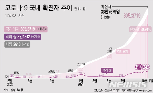 [서울=뉴시스] 14일 0시 기준 코로나19 누적 확진자는 전날 0시 이후 1940명 늘어난 33만7679명이다. 사망자는 13명이 증가해 누적 2618명으로 집계됐다. 현재 격리돼 치료 중인 환자는 274명 감소한 총 3만1342명이다. (그래픽=전진우 기자) 618tue@newsis.com