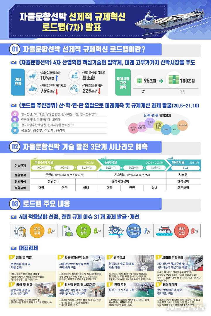 [서울=뉴시스] 자율운항선박 선제적 규제혁신 로드맵.