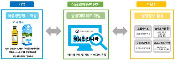 [서울=뉴시스] 식품영양정보 기부운동 개념도 (식품의약품안전처 제공) 2021.10.14. *재판매 및 DB 금지