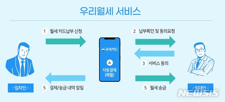 우리카드, '우리월세' 서비스 출시