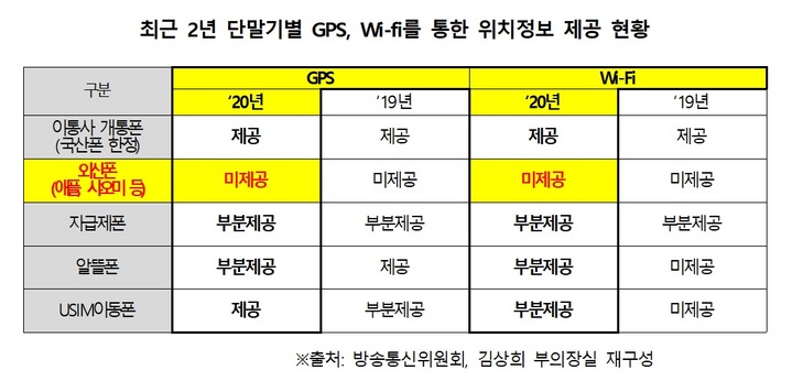 [단독]"아이폰, 긴급구조 상황에도 위치정보 제공 안해"