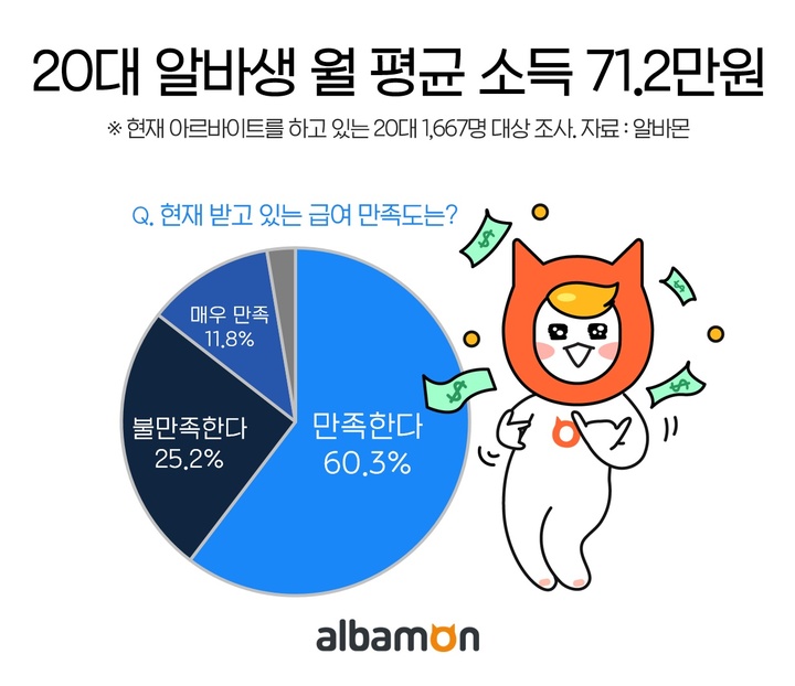 [서울=뉴시스] 아르바이트 소득현황.(그래픽=알바몬 제공) 2021.10.14 photo@newsis.com *재판매 및 DB 금지