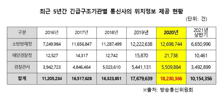 [단독]"아이폰, 긴급구조 상황에도 위치정보 제공 안해"