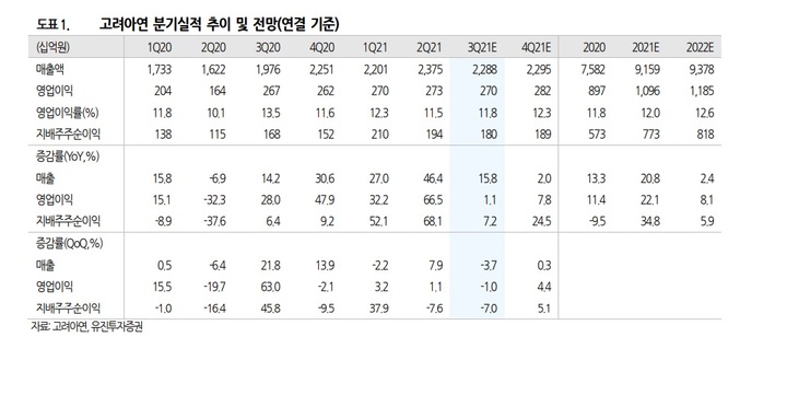 유진證 "고려아연, 유럽·중국 전력난의 수혜주 기대"