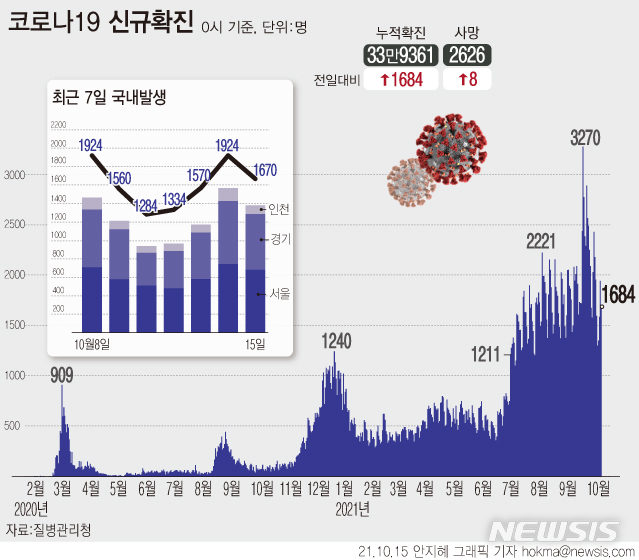 [서울=뉴시스] 15일 0시 기준 코로나19 신규확진자 수가 1684명으로 집계됐다. 1684명은 목요일(금요일 0시) 기준으로 지난 7월23일(1629명) 이후 12주 만에 최소치다.&nbsp; (그래픽=안지혜 기자)&nbsp; hokma@newsis.com