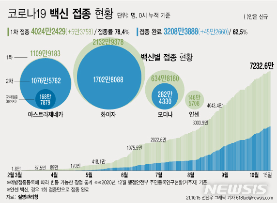 [서울=뉴시스] 15일 코로나19 예방접종대응추진단에 따르면 전날 14일 1차 접종자는 5만3758명 늘어 누적 4024만2429명이다. 전체 국민의 78.4%가 1차 접종을 마쳤다. 접종 완료자는 전체 인구의 62.5%인 3208만3888명이다. (그래픽=전진우 기자) 618tue@newsis.com