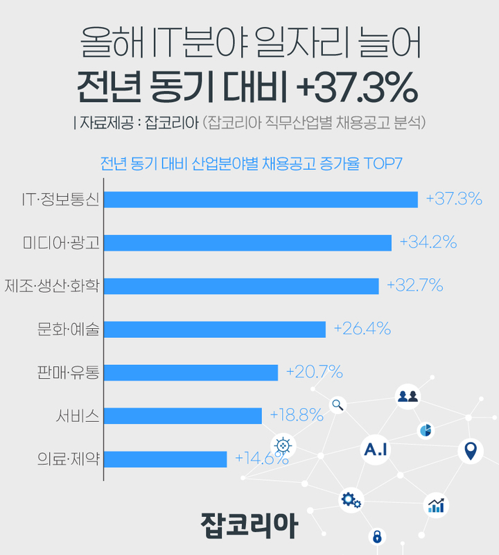 [서울=뉴시스] 잡코리아 채용공고 분석.(그래픽=잡코리아 제공) 2021.10.15 photo@newsis.com *재판매 및 DB 금지