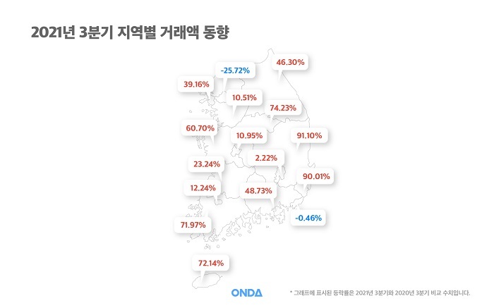 [서울=뉴시스] 3분기 온다 숙박업 지표. 지역별 숙박 거래액 동향. 2021.10.18 (사진=온다 제공) *재판매 및 DB 금지
