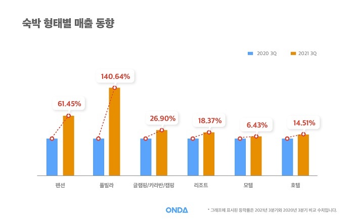 [서울=뉴시스] 3분기 온다 숙박업 지표. 숙박 형태별 매출 동향. 2021.10.18 (사진=온다 제공) *재판매 및 DB 금지