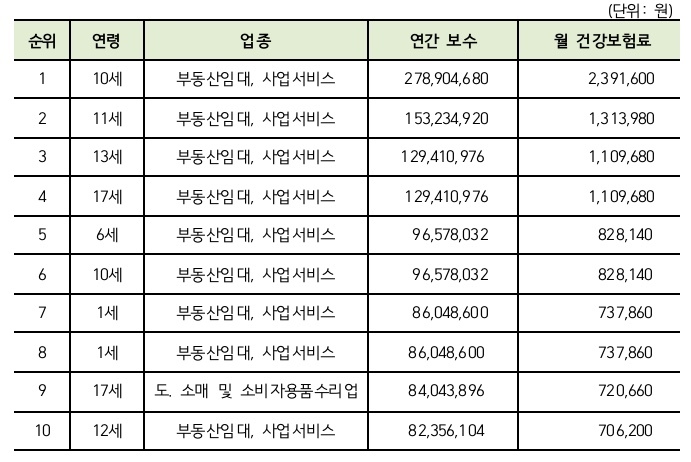 [세종=뉴시스]미성년자 사업장대표자 월 건강보험료 부과액 상위 10위. (표=더불어민주당 서영석 의원실 제공) 2021.10.15. *재판매 및 DB 금지