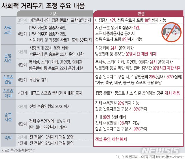  [서울=뉴시스] 정부가 오는 31일까지 수도권 4단계, 비수도권 3단계의 현행 사회적 거리두기를 유지하는 대신 코로나19 백신 접종 완료자를 중심으로 사적 모임 인원과 다중이용시설 영업 시간, 결혼식 하객 수 등 일부 방역 수칙을 완화한다. (그래픽=안지혜 기자)  hokma@newsis.com