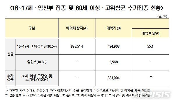 [세종=뉴시스] 16~17세·임신부 접종 및 60세 이상·고위험군 추가접종 현황. (자료= 코로나19 예방접종대응추진단 제공) 2021.10.17. 