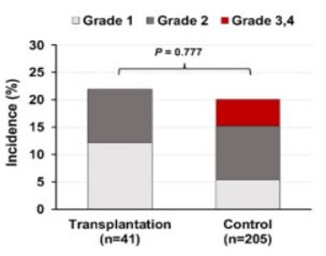 위절제술을 받은 환자들의 단기합병증 총비율. 이식환자 군(왼쪽)과 대조군(오른쪽)의 단기 합병증 총비율이 각 22.0%와 20.0%로 유사하거나 약간 높다. (사진=세브란스 제공) *재판매 및 DB 금지