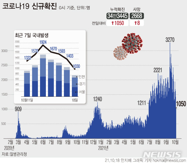 [서울=뉴시스] 한파와 주말 영향 등으로 코로나19 검사량이 감소하면서 하루 신규 확진자 수가 1050명으로 집계됐다. 7월7일 1211명 이후 가장 적은 수치다. (그래픽=안지혜 기자)  hokma@newsis.com