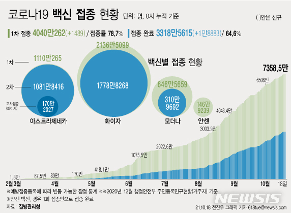 [서울=뉴시스] 18일 코로나19 예방접종대응추진단에 따르면 전날 17일 1차 접종자는 1489명 늘어 누적 4040만262명이다. 전체 국민의 78.7%가 1차 접종을 마쳤다. 접종 완료자는 전체 인구의 64.6%인 3318만5615명이다. (그래픽=전진우 기자) 618tue@newsis.com