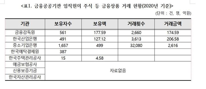 금융공기관 임직원 주식투자 급증…관리는 '허술'