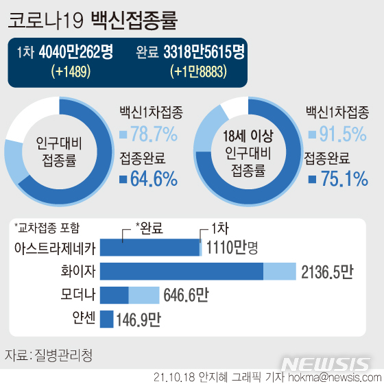 [서울=뉴시스] 18일 0시 기준 코로나19 백신 누적 접종 완료자가 전체 인구 대비 64.6%, 18세 이상 성인 인구의 75.1%인 3318만명을 넘었다. (그래픽=안지혜 기자)  hokma@newsis.com