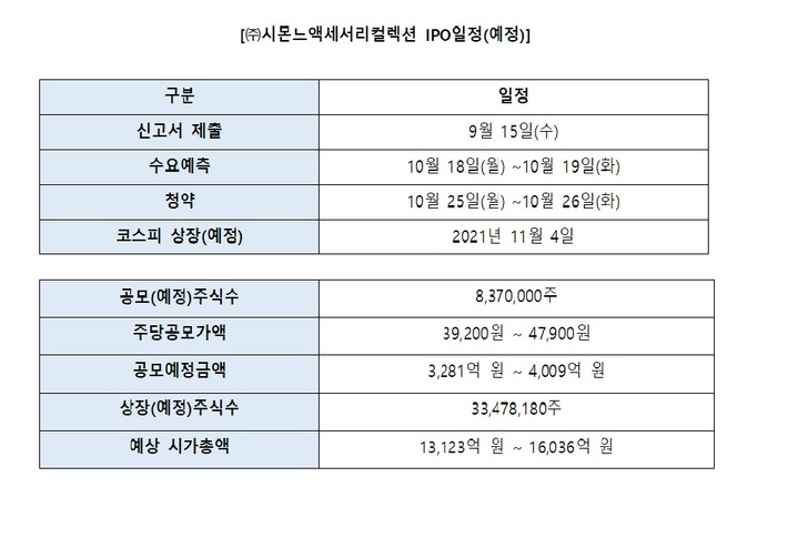 시몬느액세서리, 코스피 상장 후 "매출 1조원, 배당성향 40% 목표"