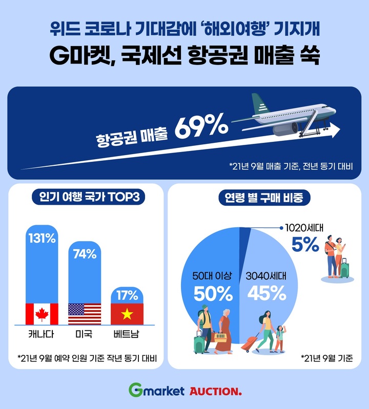 [서울=뉴시스]이베이코리아가 19일 공개한 G마켓과 옥션 9월 국제선 항공권 매출액 분석 결과, 올해 12월과 내년 1월에 출발하는 항공권 평균 매출이 160% 높아졌다. (사진=이베이코리아 제공). 2021.10.19. photo@newsis.com *재판매 및 DB 금지