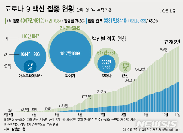 [서울=뉴시스] 1차 접종자는 7만1635명 늘어 누적 4047만4512명이다. 전체 국민의 78.8%가 1차 접종을 마쳤다. 접종 완료자는 전체 인구의 65.9%인 3381만8410명이다. (그래픽=전진우 기자) 618tue@newsis.com