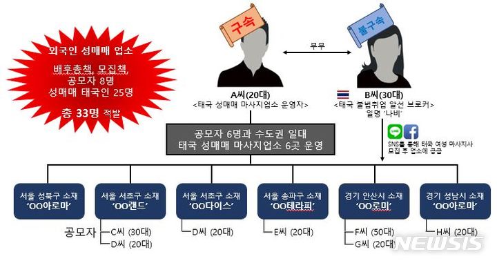 [서울=뉴시스] 서울 출입국·외국인청 이민특수조사대가 검거한 태국 성매매 마사지업소 운영 조직도. 2021.10.19. photo@newsis.com (사진=서울 출입국·외국인청 제공)