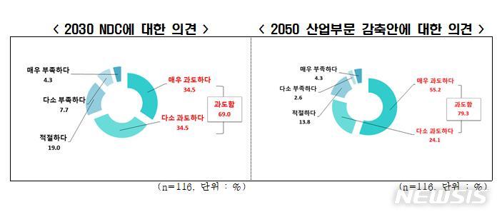 [서울=뉴시스] 2030 국가온실가스 감축목표 및 2050 산업부문 감축안에 대한 의견.(그래픽=전국경제인연합회 제공) 2021.10.20 photo@newsis.com