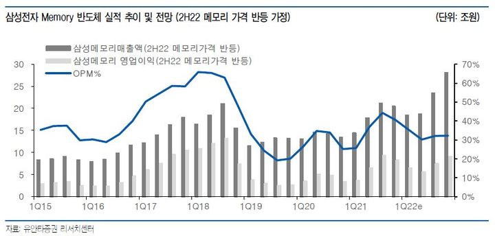 유안타證 "삼성전자, 주가 절대 저평가…저가 매수 전략 권고"