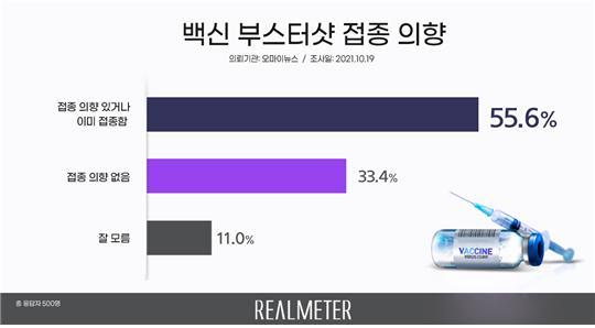 오마이뉴스 의뢰 리얼미터 20일자 코로나19 백신 부스터샷 접종 의향 여론조사. (그래픽=리얼미터 제공) 2021.10.20 *재판매 및 DB 금지