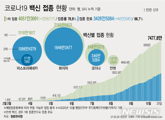 [서울=뉴시스] 20일 코로나19 예방접종대응추진단에 따르면 전날 19일 1차 접종자는 3만6777명 늘어 누적 4051만3091명이다. 전체 국민의 78.9%가 1차 접종을 마쳤다. 접종 완료자는 전체 인구의 66.7%인 3426만5084명이다. (그래픽=전진우 기자) 618tue@newsis.com