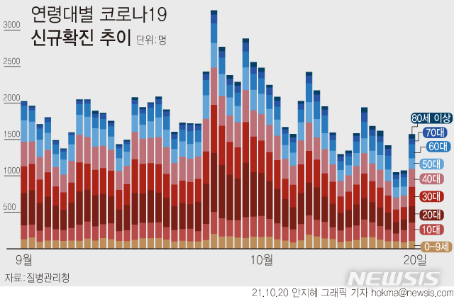 [서울=뉴시스] 19일 0시 기준 신규 코로나19 확진자 수는 1073명이다. 연령대별로는 30대가 전체 신규확진자의 16.9%로 집계됐다. 다음으로 10대가 15.9%, 40대 15.6%, 20대 14.4% 순이다. (그래픽=안지혜 기자) hokma@newsis.com