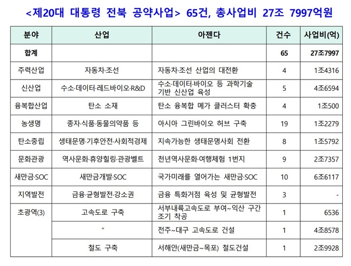 [전주=뉴시스] 제20대 대통령 전라북도 공약사업 주요 목록. *재판매 및 DB 금지