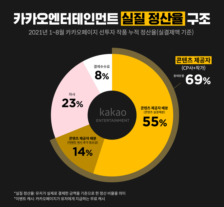 [서울=뉴시스]카카오엔터테인먼트, 실질 정산율 구조 공개 (사진 = 카카오엔터) 2021.10.20. photo@newsis.com