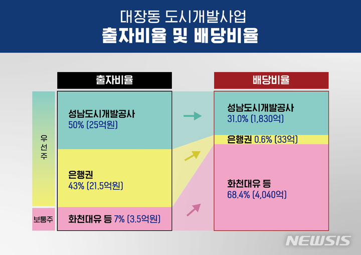 [서울=뉴시스]오세훈 서울시장이 서울시 국정감사에서 공개한 '대장동 도시개발사업 출자비율 및 배당비율'(사진=서울시 제공). 2021.10.20. photo@newsis.com