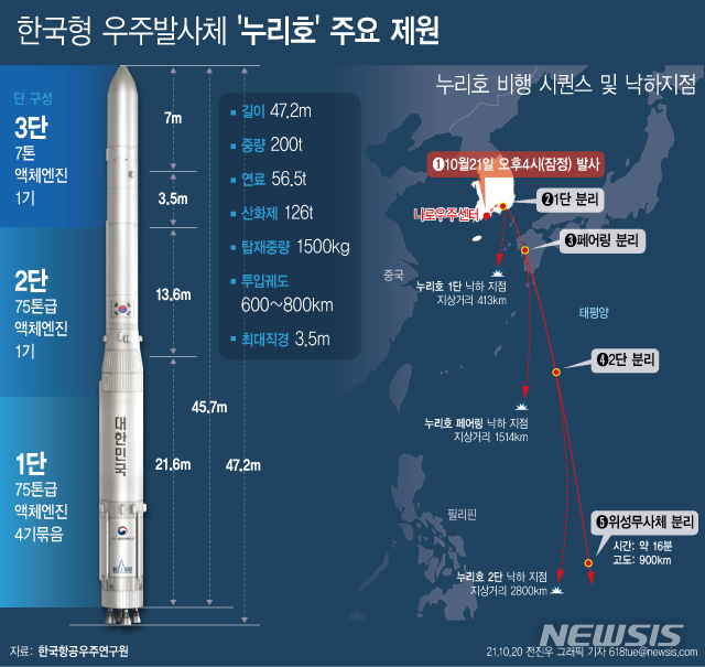 [서울=뉴시스] 20일 과학기술정보통신부에 따르면 누리호는 오는 21일 오후 4시(잠정) 인공위성 모사체를 싣고 전남 고흥 나로우주센터에서 발사될 예정이다. 과거 러시아 기술로 발사체 엔진을 제작한 2013년 나로호와 달리 순수 국내 기술로 개발된 우주발사체다. 1.5t급 인공위성을 600∼800㎞ 상공 지구 저궤도에 진입시키는 역할을 한다. (그래픽=전진우 기자) 618tue@newsis.com